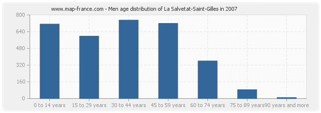 Men age distribution of La Salvetat-Saint-Gilles in 2007